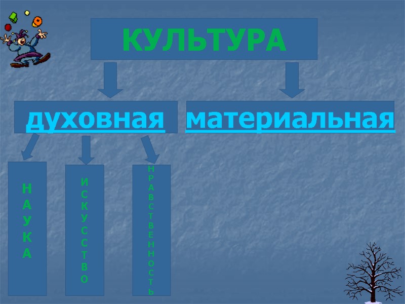КУЛЬТУРА духовная материальная Н А У К А  И С К У С